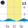 Oregon Inlet CG tide chart for Saturday, March 13, 2021