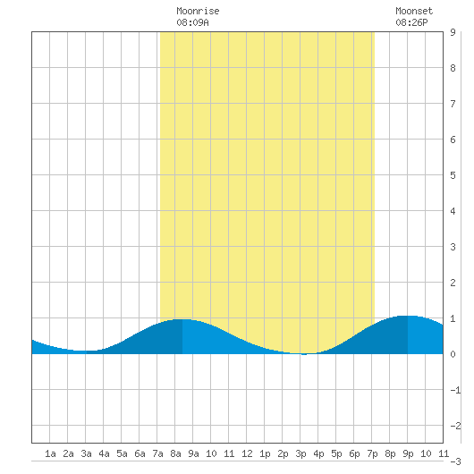 Oregon Inlet CG tide chart for Sunday, March 14, 2021