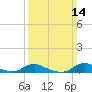 Oregon Inlet CG tide chart for Sunday, March 14, 2021