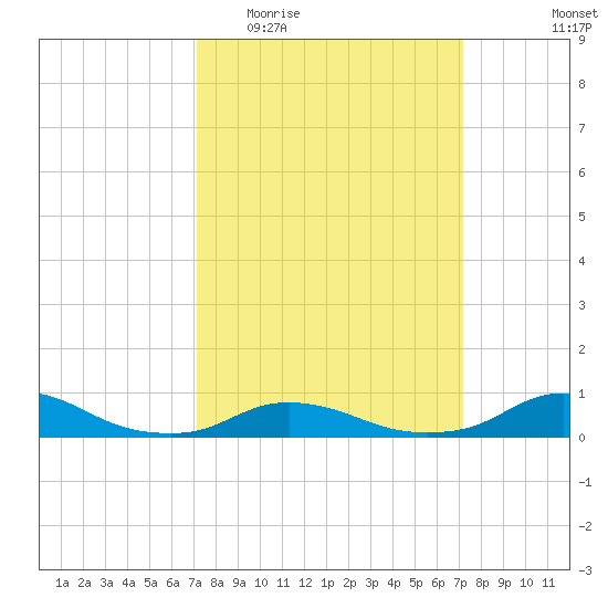 Oregon Inlet CG tide chart for Wednesday, March 17, 2021