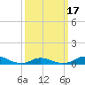 Oregon Inlet CG tide chart for Wednesday, March 17, 2021