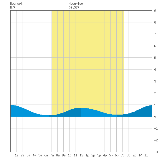 Oregon Inlet CG tide chart for Thursday, March 18, 2021