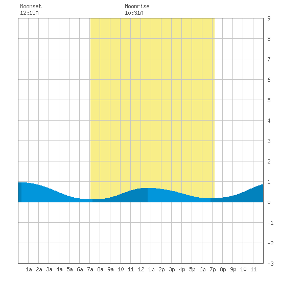 Oregon Inlet CG tide chart for Friday, March 19, 2021