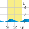 Oregon Inlet CG tide chart for Monday, March 1, 2021