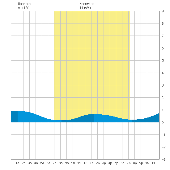 Oregon Inlet CG tide chart for Saturday, March 20, 2021