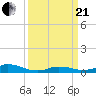 Oregon Inlet CG tide chart for Sunday, March 21, 2021