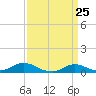 Oregon Inlet CG tide chart for Thursday, March 25, 2021