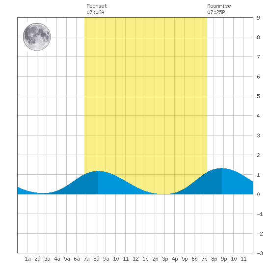 Oregon Inlet CG tide chart for Sunday, March 28, 2021