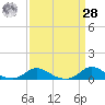 Oregon Inlet CG tide chart for Sunday, March 28, 2021