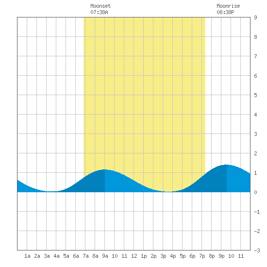 Oregon Inlet CG tide chart for Monday, March 29, 2021