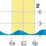 Oregon Inlet CG tide chart for Tuesday, March 2, 2021