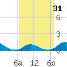 Oregon Inlet CG tide chart for Wednesday, March 31, 2021