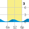 Oregon Inlet CG tide chart for Wednesday, March 3, 2021