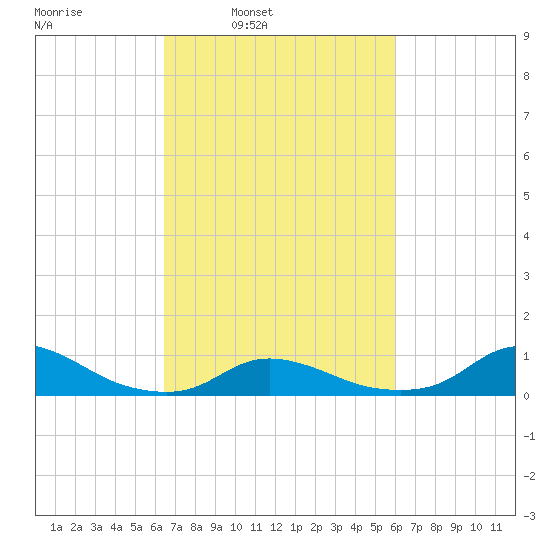 Oregon Inlet CG tide chart for Thursday, March 4, 2021