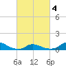 Oregon Inlet CG tide chart for Thursday, March 4, 2021