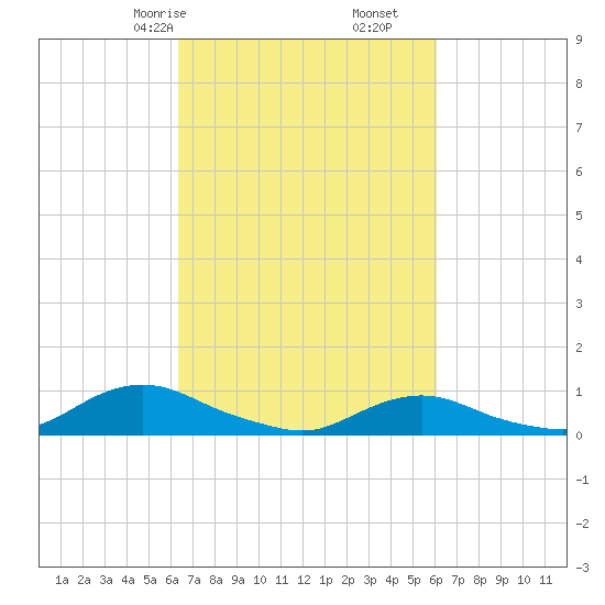 Oregon Inlet CG tide chart for Tuesday, March 9, 2021