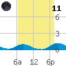 Oregon Inlet CG tide chart for Sunday, April 11, 2021