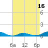 Oregon Inlet CG tide chart for Friday, April 16, 2021