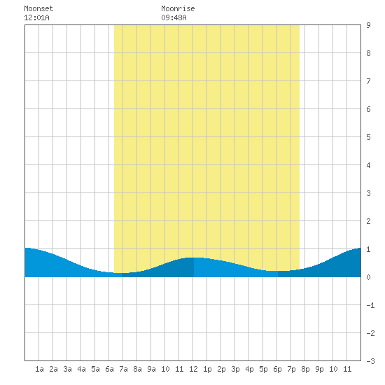 Oregon Inlet CG tide chart for Saturday, April 17, 2021