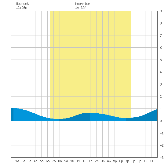Oregon Inlet CG tide chart for Sunday, April 18, 2021