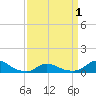 Oregon Inlet CG tide chart for Thursday, April 1, 2021