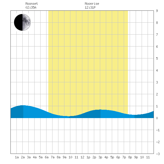 Oregon Inlet CG tide chart for Tuesday, April 20, 2021