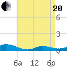 Oregon Inlet CG tide chart for Tuesday, April 20, 2021