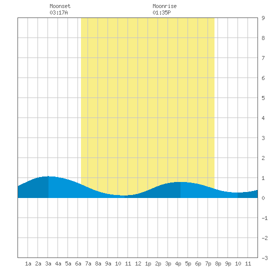 Oregon Inlet CG tide chart for Wednesday, April 21, 2021
