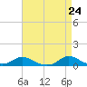 Oregon Inlet CG tide chart for Saturday, April 24, 2021