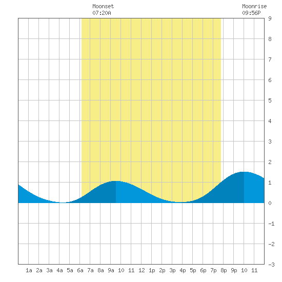 Oregon Inlet CG tide chart for Wednesday, April 28, 2021