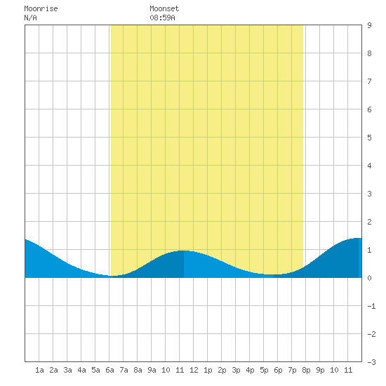 Oregon Inlet CG tide chart for Friday, April 30, 2021