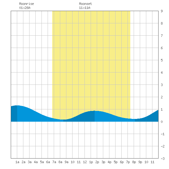 Oregon Inlet CG tide chart for Saturday, April 3, 2021