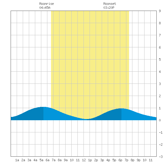 Oregon Inlet CG tide chart for Wednesday, April 7, 2021