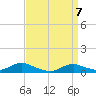Oregon Inlet CG tide chart for Wednesday, April 7, 2021