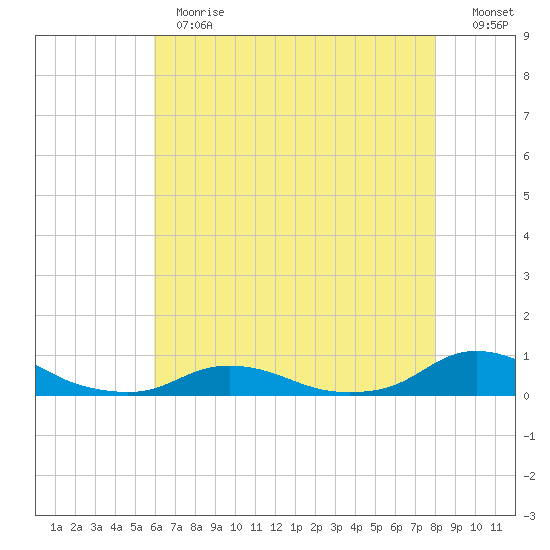 Oregon Inlet CG tide chart for Thursday, May 13, 2021