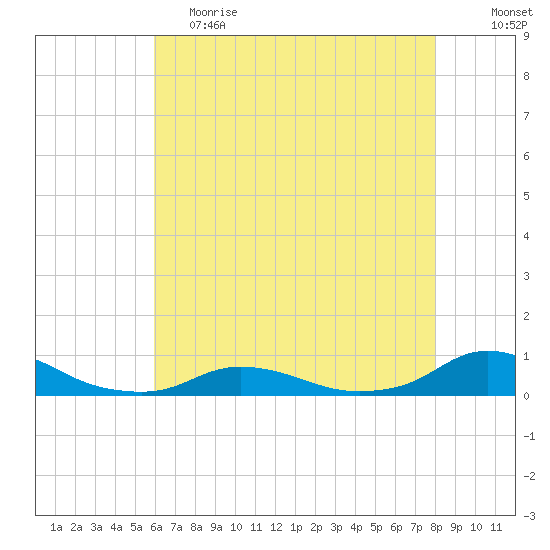 Oregon Inlet CG tide chart for Friday, May 14, 2021