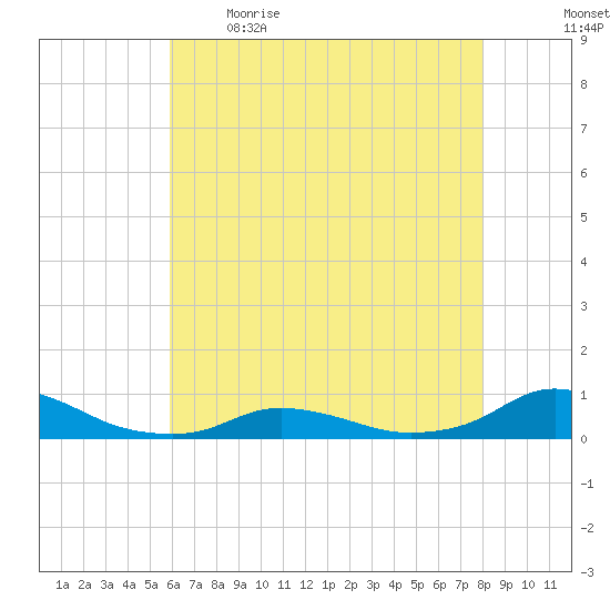 Oregon Inlet CG tide chart for Saturday, May 15, 2021
