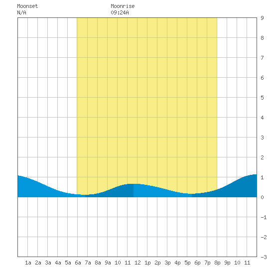 Oregon Inlet CG tide chart for Sunday, May 16, 2021
