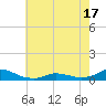 Oregon Inlet CG tide chart for Monday, May 17, 2021