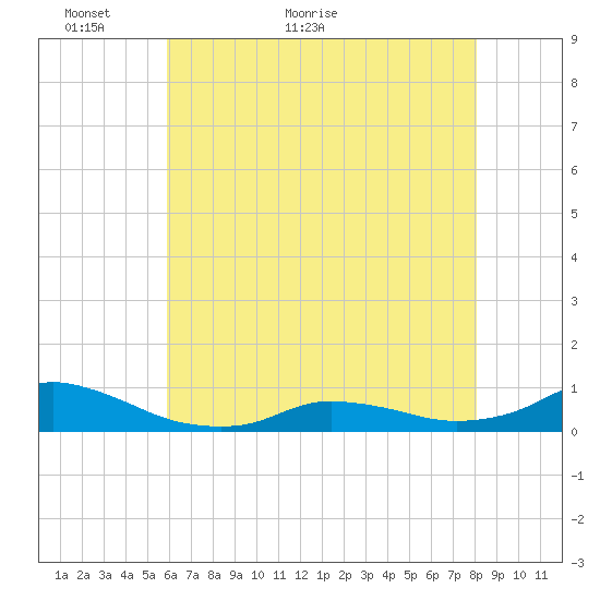 Oregon Inlet CG tide chart for Tuesday, May 18, 2021