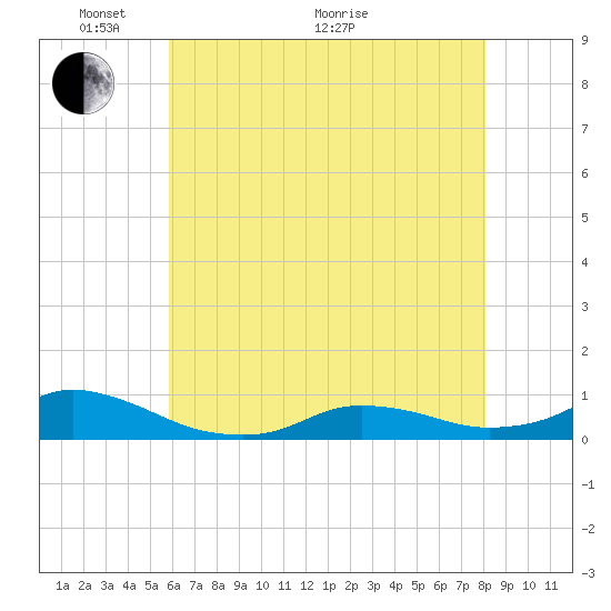 Oregon Inlet CG tide chart for Wednesday, May 19, 2021