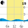 Oregon Inlet CG tide chart for Wednesday, May 19, 2021