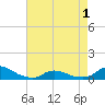 Oregon Inlet CG tide chart for Saturday, May 1, 2021