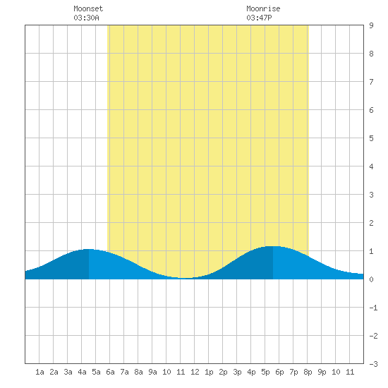 Oregon Inlet CG tide chart for Saturday, May 22, 2021