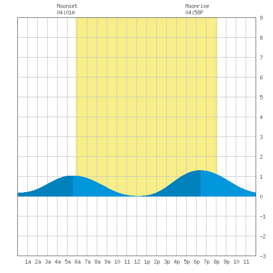 Oregon Inlet CG tide chart for Sunday, May 23, 2021