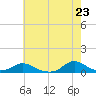 Oregon Inlet CG tide chart for Sunday, May 23, 2021