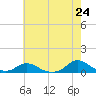Oregon Inlet CG tide chart for Monday, May 24, 2021