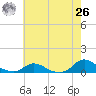 Oregon Inlet CG tide chart for Wednesday, May 26, 2021