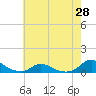 Oregon Inlet CG tide chart for Friday, May 28, 2021