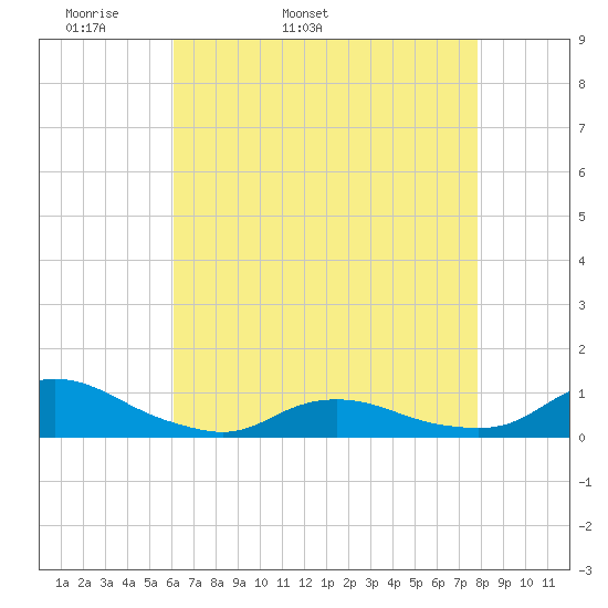 Oregon Inlet CG tide chart for Sunday, May 2, 2021